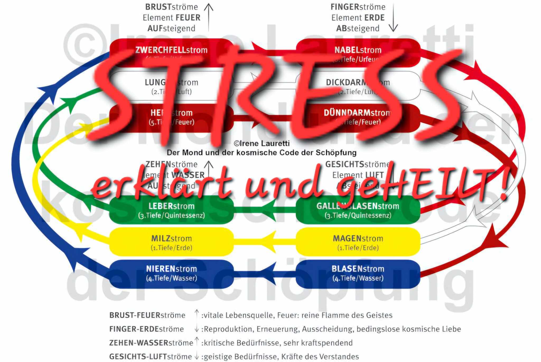 You are currently viewing (Deutsch) Stress ….